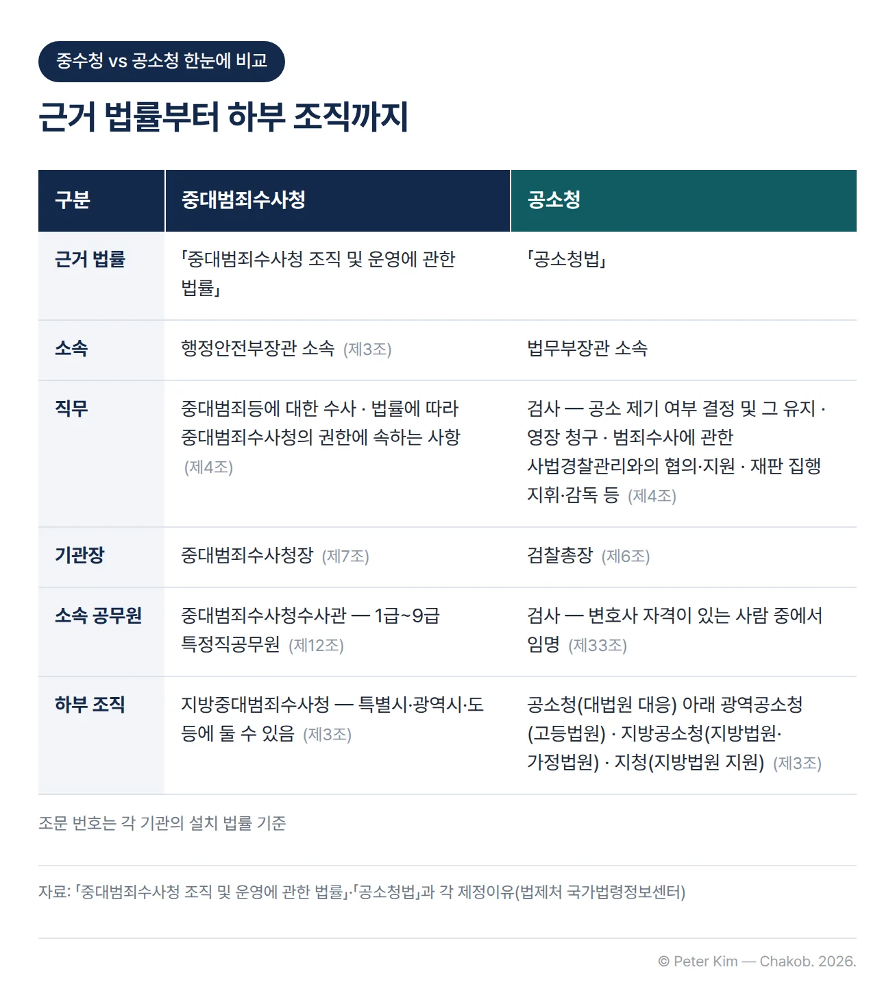 중대범죄수사청과 공소청을 비교한 표. 근거 법률은 「중대범죄수사청 조직 및 운영에 관한 법률」과 「공소청법」, 소속은 행정안전부장관과 법무부장관이다. 직무는 중대범죄수사청이 중대범죄등에 대한 수사와 법률에 따라 그 권한에 속하는 사항, 공소청 검사가 공소 제기 여부 결정과 그 유지·영장 청구·범죄수사에 관한 사법경찰관리와의 협의·지원·재판 집행 지휘·감독 등이다. 기관장은 중대범죄수사청장과 검찰총장, 소속 공무원은 1급부터 9급까지의 특정직공무원인 중대범죄수사청수사관과 변호사 자격이 있는 사람 중에서 임명하는 검사이며, 하부 조직은 지방중대범죄수사청과 광역공소청·지방공소청·지청이다