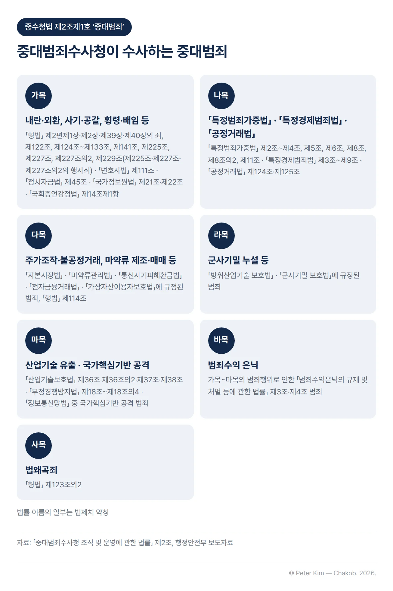 중수청법 제2조제1호의 중대범죄를 가목부터 사목까지 정리한 카드 7장. 가목은 「형법」 내란·외환, 사기·공갈, 횡령·배임의 죄와 제122조, 제124조부터 제133조까지, 제141조, 제225조, 제227조, 제227조의2, 제229조 및 「변호사법」·「정치자금법」·「국가정보원법」·「국회증언감정법」의 해당 조, 나목은 「특정범죄가중법」·「특정경제범죄법」·「공정거래법」의 해당 조, 다목은 「자본시장법」·「마약류관리법」·「통신사기피해환급법」·「전자금융거래법」·「가상자산이용자보호법」에 규정된 범죄와 「형법」 제114조, 라목은 「방위산업기술 보호법」·「군사기밀 보호법」에 규정된 범죄, 마목은 「산업기술보호법」·「부정경쟁방지법」의 해당 조와 「정보통신망법」 중 국가핵심기반 공격 범죄, 바목은 가목부터 마목까지의 범죄행위로 인한 범죄수익 은닉 범죄, 사목은 「형법」 제123조의2 법왜곡죄다