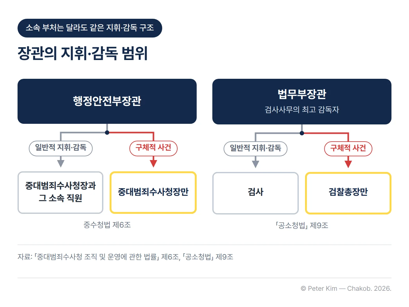 지휘·감독 관계도. 왼쪽은 행정안전부장관이 일반적으로 중대범죄수사청장과 그 소속 직원을 지휘·감독하고 구체적 사건에 대해서는 중대범죄수사청장만을 지휘·감독하는 관계(중수청법 제6조), 오른쪽은 검사사무의 최고 감독자인 법무부장관이 일반적으로 검사를 지휘·감독하고 구체적 사건에 대해서는 검찰총장만을 지휘·감독하는 관계(「공소청법」 제9조)를 나타낸다