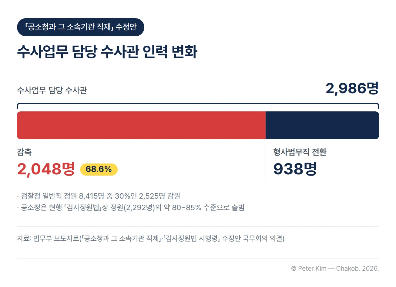 공소청 직제 수정안의 수사관 인력 변화 차트. 수사업무를 담당하던 수사관 2,986명 가운데 68.6%인 2,048명을 감축하고 남은 938명은 형사법무직으로 전환했다. 아래 주석에는 검찰청 일반직 정원 8,415명 중 30%인 2,525명을 감원했고, 공소청은 현행 「검사정원법」상 정원 2,292명의 약 80~85% 수준으로 출범한다는 내용이 있다