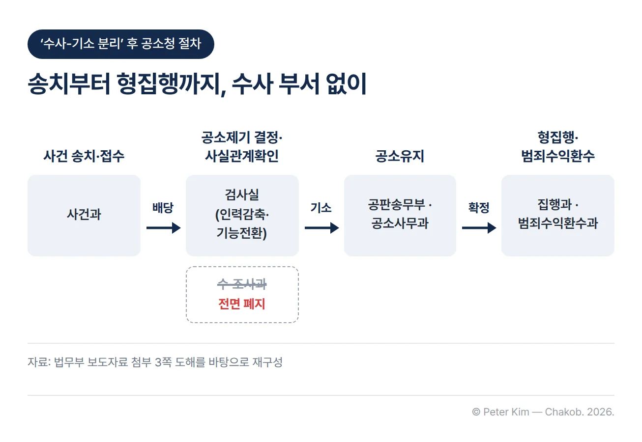 공소청의 새로운 형사사법절차 흐름도. 사건과가 사건 송치·접수를 맡고, 배당 뒤 검사실이 공소제기 결정과 사실관계확인을 맡으며 수·조사과는 전면 폐지된다. 기소 뒤에는 공판송무부와 공소사무과가 공소유지를, 확정 뒤에는 집행과와 범죄수익환수과가 형집행과 범죄수익환수를 맡는다