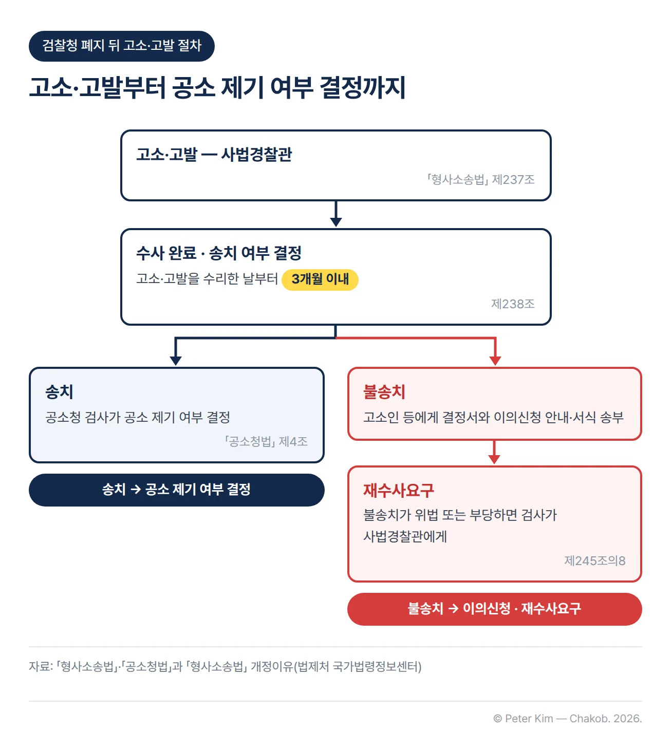 고소·고발 이후 절차 흐름도. 고소·고발은 사법경찰관에게 하고(「형사소송법」 제237조), 사법경찰관은 고소·고발을 수리한 날부터 3개월 이내에 수사를 완료해 송치 여부를 결정한다(제238조). 송치하면 공소청 검사가 공소 제기 여부를 결정하고, 불송치하면 고소인 등에게 결정서와 이의신청 안내·서식을 보내며, 불송치가 위법 또는 부당하면 검사가 사법경찰관에게 재수사요구를 할 수 있다(제245조의8)