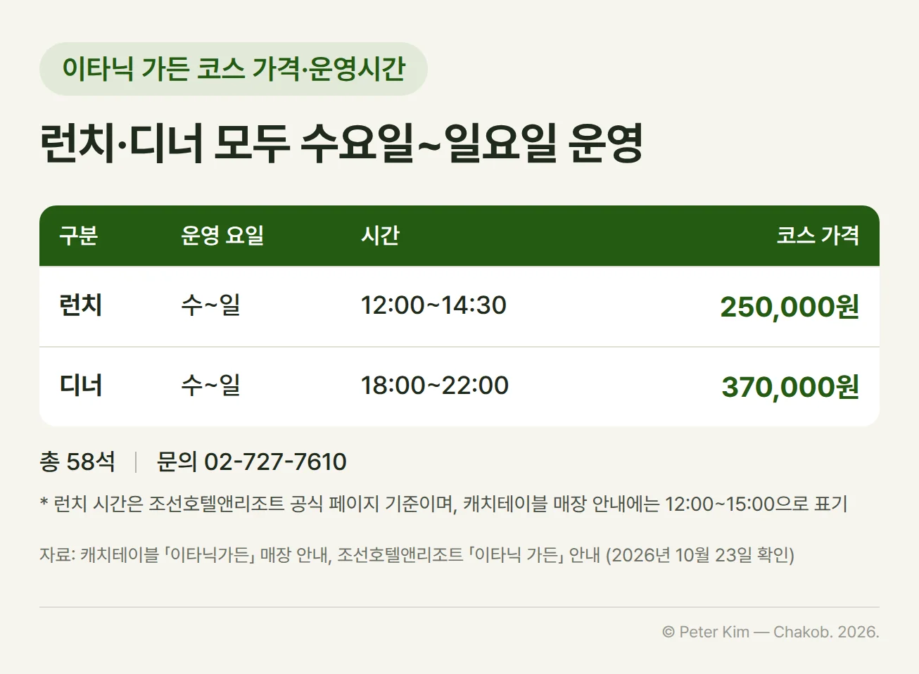 이타닉 가든 코스 가격과 운영시간 표. 런치는 수요일부터 일요일까지 12:00~14:30, 코스 250,000원이고, 디너는 수요일부터 일요일까지 18:00~22:00, 코스 370,000원입니다. 총 58석, 문의 전화는 02-727-7610이며, 런치 시간은 조선호텔앤리조트 공식 페이지 기준으로 캐치테이블 매장 안내에는 12:00~15:00으로 표기되어 있습니다
