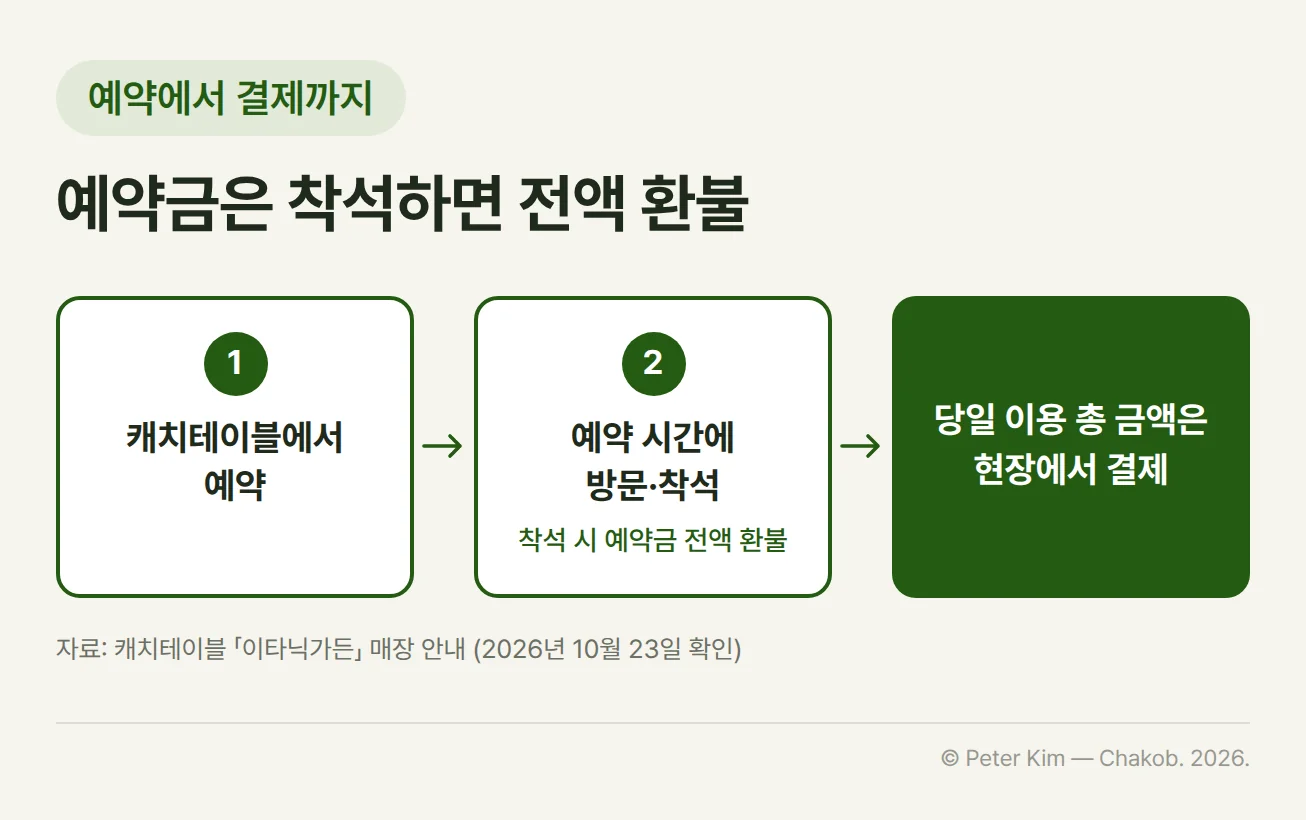 이타닉 가든 예약부터 결제까지의 흐름도. 캐치테이블에서 예약한 뒤 예약 시간에 방문해 착석하면 예약금을 전액 환불받고, 당일 이용 총 금액은 현장에서 결제합니다