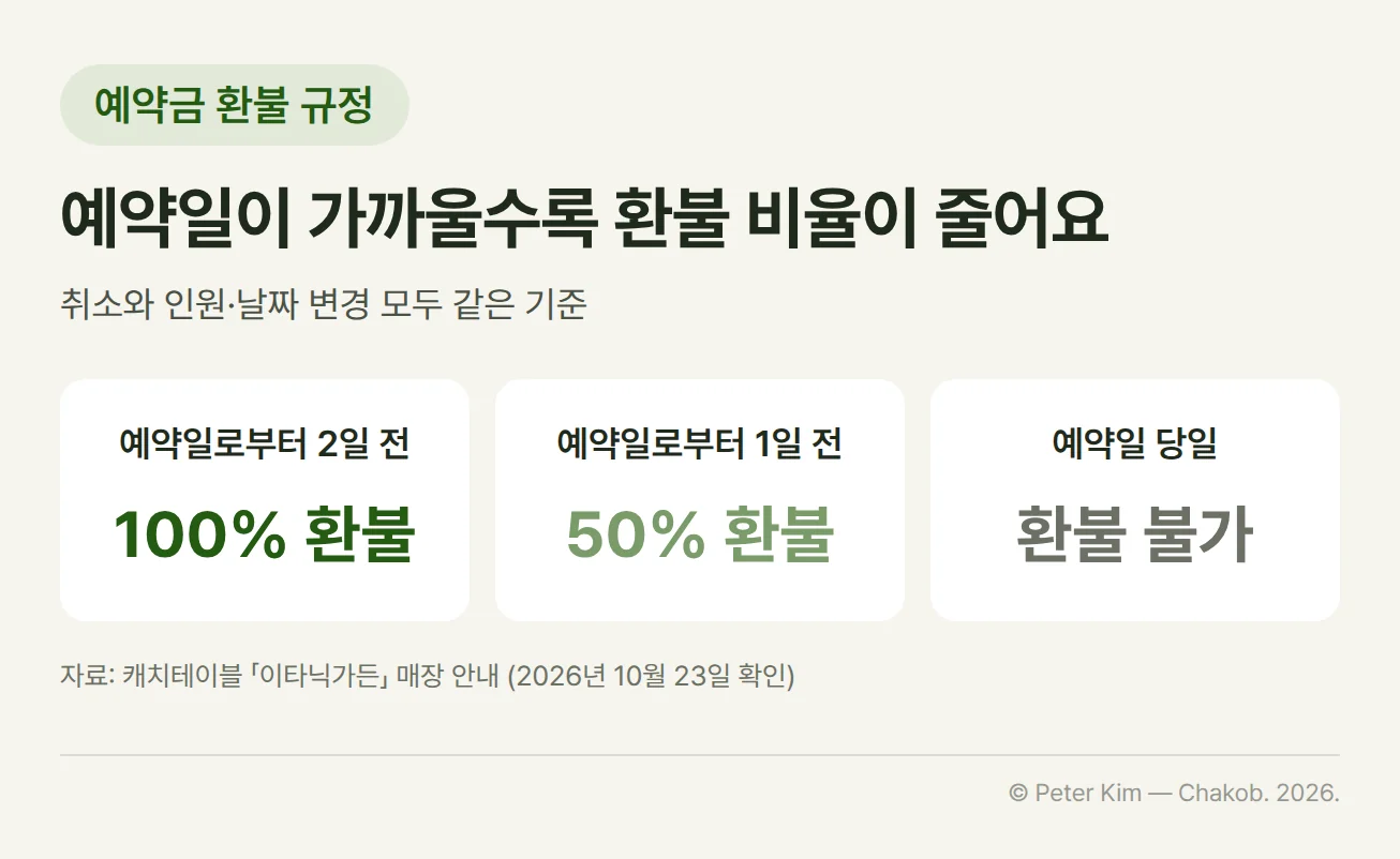 이타닉 가든 예약금 환불 규정 카드. 취소하거나 인원·날짜를 변경할 때 예약일로부터 2일 전이면 100% 환불, 1일 전이면 50% 환불, 예약일 당일이면 환불되지 않습니다