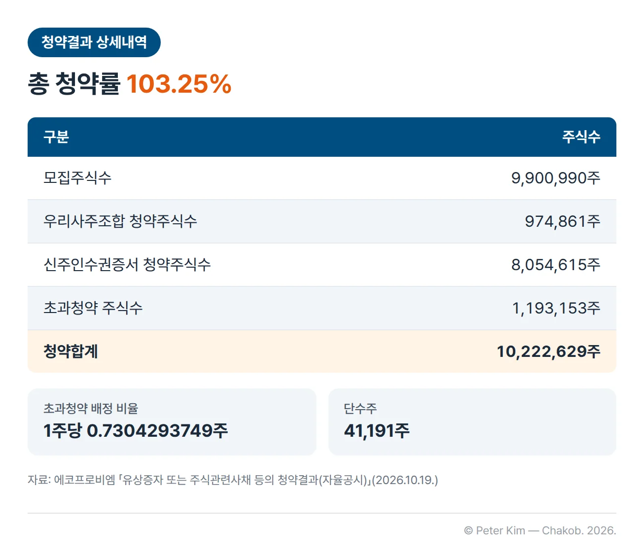 에코프로비엠 유상증자 청약결과 상세내역 표 — 모집주식수 9,900,990주에 우리사주조합 청약주식수 974,861주, 신주인수권증서 청약주식수 8,054,615주, 초과청약 주식수 1,193,153주가 들어와 청약합계는 10,222,629주이고 총 청약률은 103.25%입니다. 초과청약 배정 비율은 1주당 0.7304293749주이고, 단수주는 41,191주입니다
