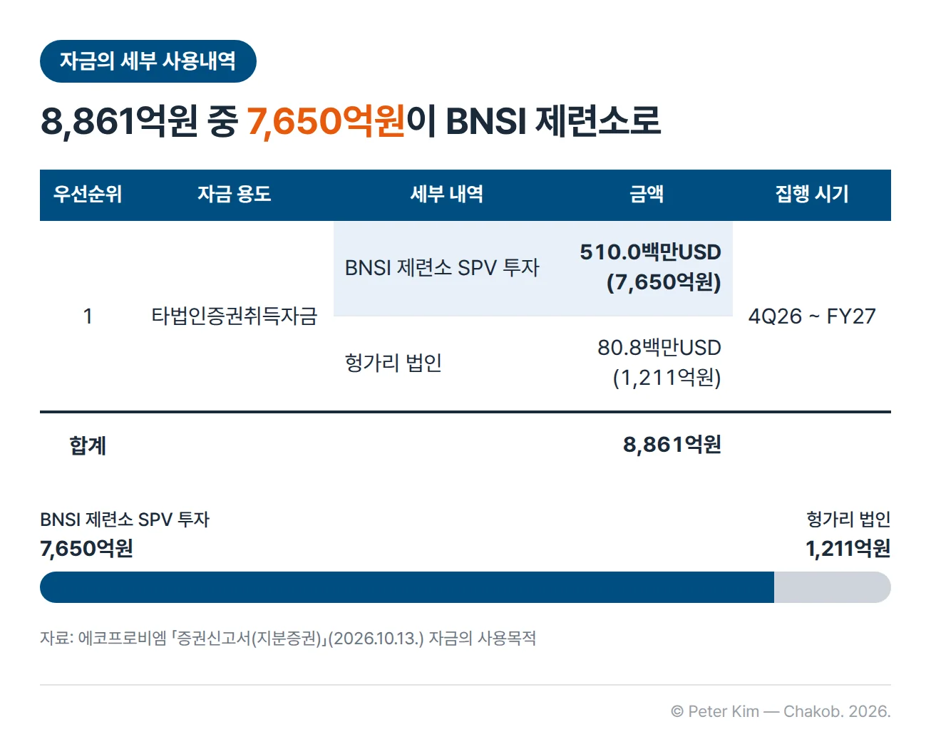 에코프로비엠 유상증자 자금의 세부 사용내역 표 — 우선순위 1인 타법인증권취득자금으로 BNSI 제련소 SPV 투자에 510.0백만USD(7,650억원), 헝가리 법인에 80.8백만USD(1,211억원)를 사용해 합계는 8,861억원이고, 집행 시기는 4Q26 ~ FY27입니다. 아래 가로 띠는 8,861억원 가운데 BNSI 제련소 SPV 투자 7,650억원과 헝가리 법인 1,211억원을 금액에 비례한 길이로 나타냅니다