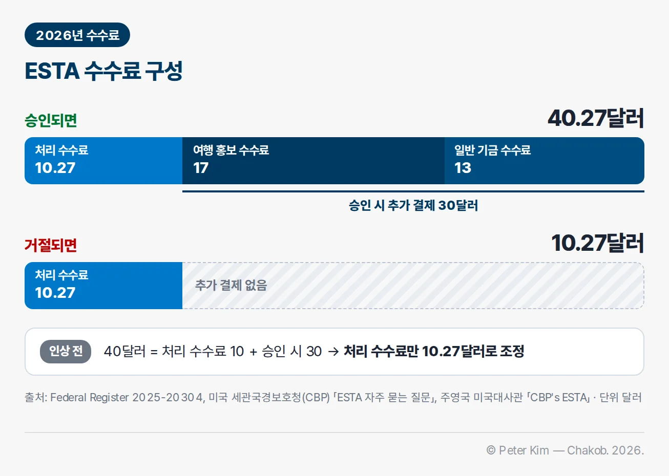 2026년 ESTA 수수료 구성 — 승인 시 40.27달러(처리 10.27, 여행 홍보 17, 일반 기금 13), 거절 시 처리 수수료 10.27달러만, 인상 전 40달러에서 처리 수수료만 조정