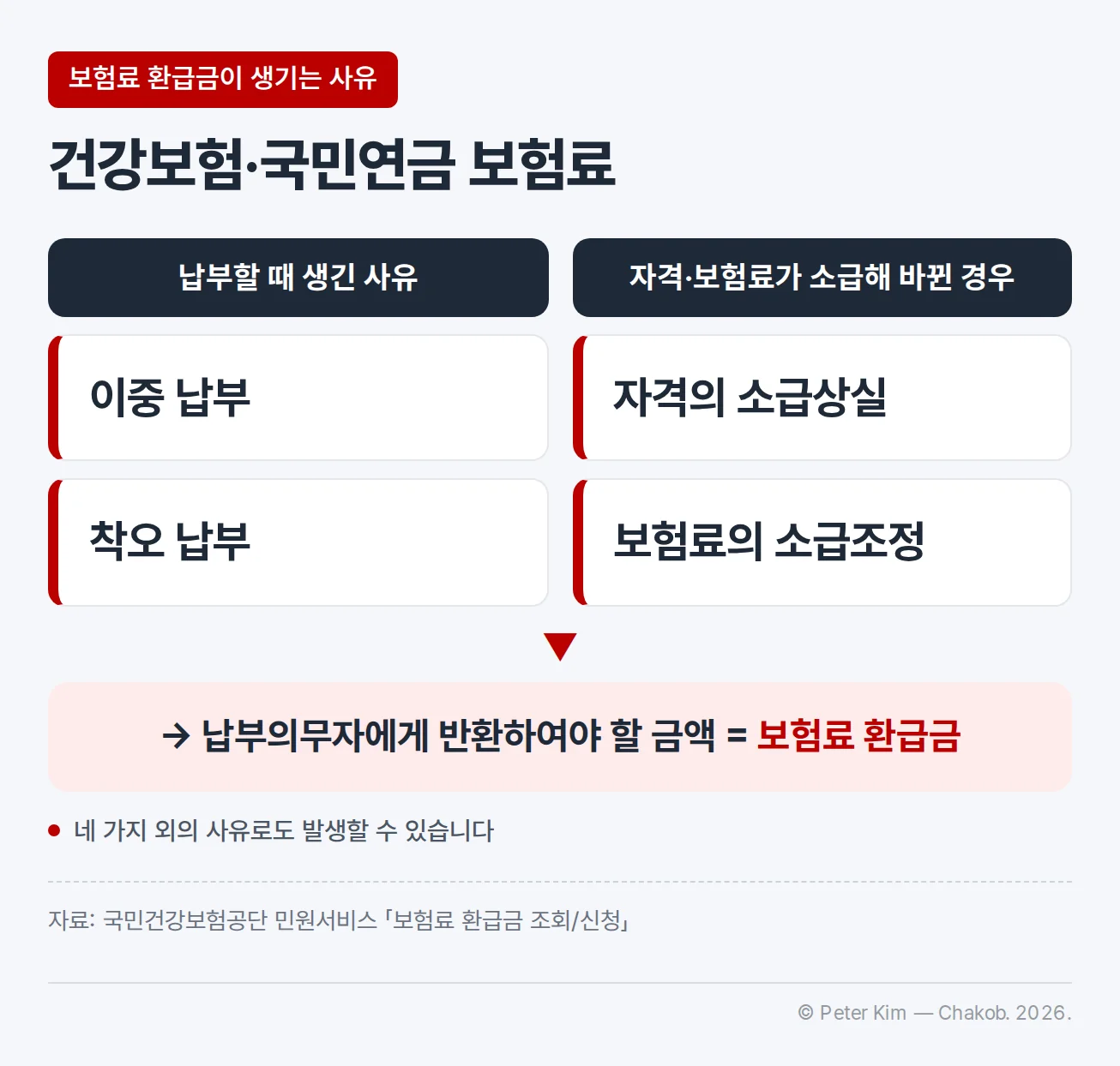 보험료 환급금이 생기는 사유를 두 묶음으로 나눈 카드 이미지입니다. 납부할 때 생긴 사유로 이중 납부와 착오 납부, 자격·보험료가 소급해 바뀐 경우로 자격의 소급상실과 보험료의 소급조정이 있고, 아래에 이런 사유로 납부의무자에게 반환하여야 할 금액이 보험료 환급금이라는 결과 줄이 있습니다. 대상은 건강보험·국민연금 보험료이고, 네 가지 외의 사유로도 발생할 수 있다는 주석이 달려 있습니다.