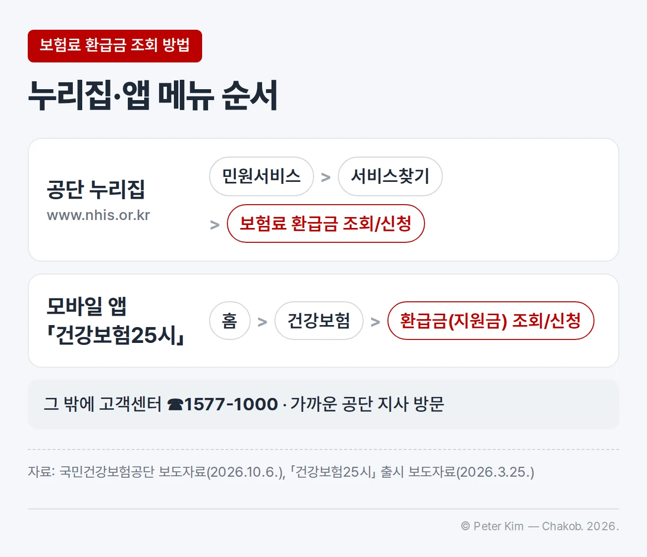 보험료 환급금 조회 메뉴 순서를 정리한 이미지입니다. 공단 누리집 www.nhis.or.kr에서는 민원서비스, 서비스찾기, 보험료 환급금 조회/신청 순서로 들어가고, 모바일 앱 「건강보험25시」에서는 홈, 건강보험, 환급금(지원금) 조회/신청 순서로 들어갑니다. 아래에 고객센터 ☎1577-1000이나 가까운 공단 지사 방문으로도 확인할 수 있다는 줄이 있습니다.