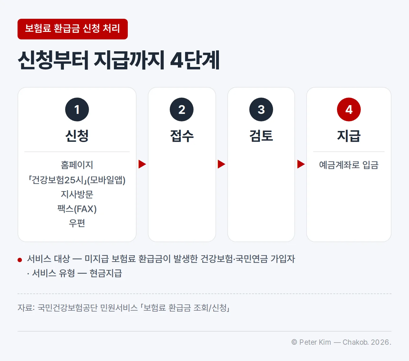 보험료 환급금 신청 처리 과정을 네 단계로 나타낸 흐름 이미지입니다. 1 신청 단계에는 홈페이지, 「건강보험25시」(모바일앱), 지사방문, 팩스(FAX), 우편의 신청방법이 담겨 있고, 2 접수와 3 검토를 거쳐 4 지급 단계에서 예금계좌로 입금된다고 되어 있습니다. 아래 주석에는 서비스 대상이 미지급 보험료 환급금이 발생한 건강보험·국민연금 가입자이고 서비스 유형은 현금지급이라는 내용이 담겨 있습니다.