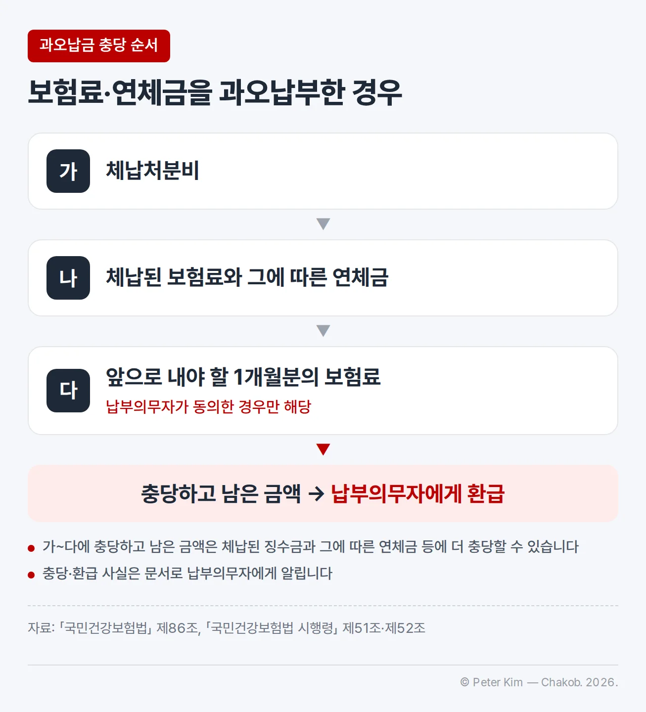 보험료와 그에 따른 연체금을 과오납부한 경우 과오납금을 충당하는 순서를 세로 흐름으로 나타낸 이미지입니다. 가 체납처분비, 나 체납된 보험료와 그에 따른 연체금, 다 ‘앞으로 내야 할 1개월분의 보험료’ 순서이고, 다는 납부의무자가 동의한 경우만 해당합니다. 충당하고 남은 금액은 납부의무자에게 환급하며, 주석에는 남은 금액을 체납된 징수금과 그에 따른 연체금 등에 더 충당할 수 있다는 내용과 충당·환급 사실을 문서로 납부의무자에게 알린다는 내용이 담겨 있습니다.