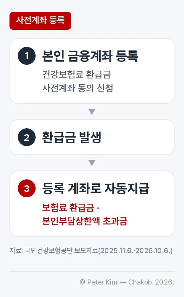 건강보험료 환급금 사전계좌 동의 신청 후의 지급 흐름을 세 단계로 나타낸 세로 카드 이미지입니다. 1 가입자 본인의 금융계좌를 공단에 등록하고, 2 환급금이 발생하면, 3 별도 신청 없이 등록된 계좌로 자동지급됩니다. 자동지급 대상은 보험료 환급금과 본인부담상한액 초과금입니다.