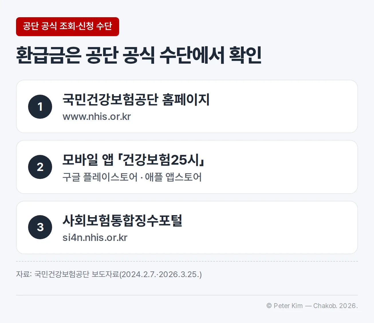건강보험 관련 환급금을 안전하게 조회·신청할 수 있는 공단 공식 수단 세 곳을 카드로 정리한 이미지입니다. 국민건강보험공단 홈페이지 www.nhis.or.kr, 모바일 앱 「건강보험25시」(구글 플레이스토어·애플 앱스토어), 사회보험통합징수포털 si4n.nhis.or.kr가 각각 한 장의 카드에 담겨 있습니다.