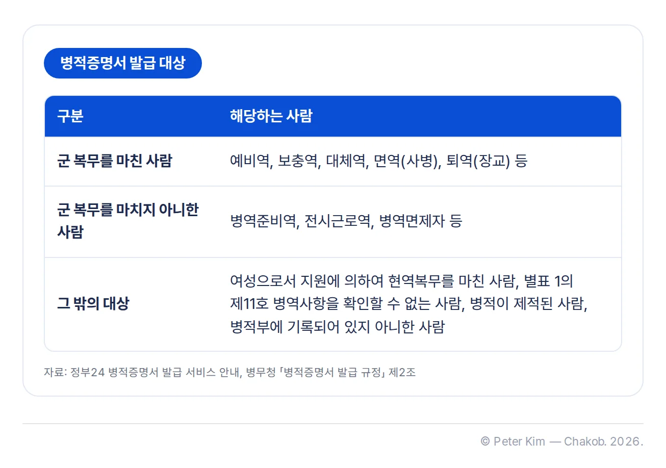 병적증명서 발급 대상을 세 묶음으로 나눈 표입니다. 군 복무를 마친 사람은 예비역, 보충역, 대체역, 면역(사병), 퇴역(장교) 등, 군 복무를 마치지 아니한 사람은 병역준비역, 전시근로역, 병역면제자 등입니다. 그 밖의 대상은 여성으로서 지원에 의하여 현역복무를 마친 사람, 별표 1의 제11호 병역사항을 확인할 수 없는 사람, 병적이 제적된 사람, 병적부에 기록되어 있지 아니한 사람입니다