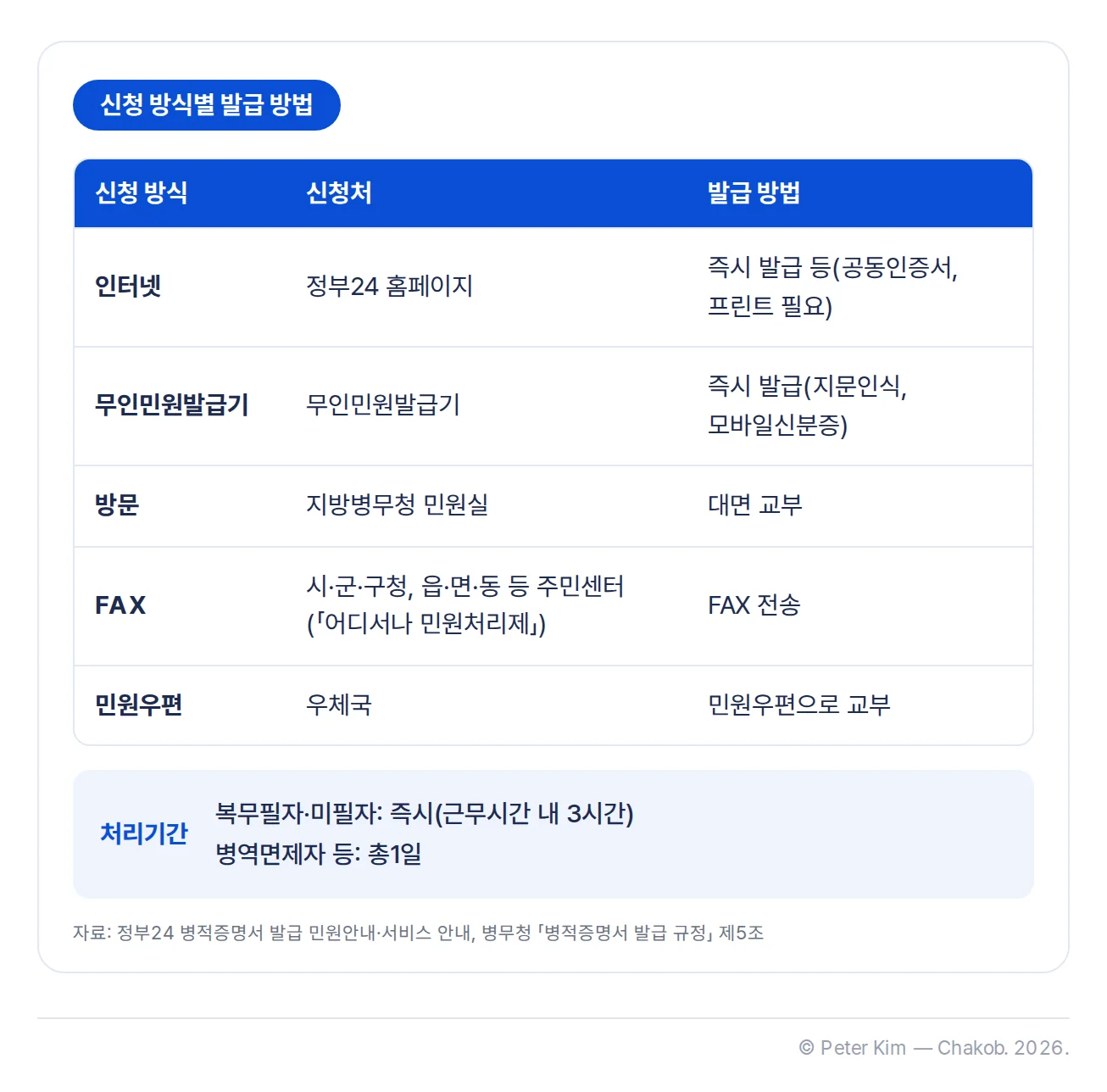 신청 방식별 병적증명서 신청처와 발급 방법을 정리한 표입니다. 인터넷은 정부24 홈페이지에서 즉시 발급 등(공동인증서, 프린트 필요), 무인민원발급기는 즉시 발급(지문인식, 모바일신분증), 방문은 지방병무청 민원실에서 대면 교부, FAX는 시·군·구청, 읍·면·동 등 주민센터에서 FAX 전송, 민원우편은 우체국에서 민원우편으로 교부합니다. 표 아래 처리기간은 복무필자·미필자 즉시(근무시간 내 3시간), 병역면제자 등 총1일입니다