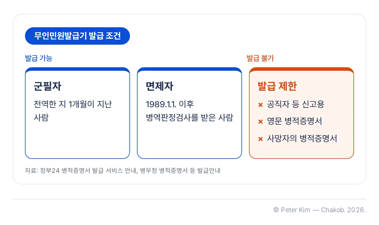 무인민원발급기 병적증명서 발급 조건 카드 세 장입니다. 군필자는 전역한 지 1개월이 지난 사람, 면제자는 1989.1.1. 이후 병역판정검사를 받은 사람이 발급받을 수 있습니다. 공직자 등 신고용, 영문 병적증명서, 사망자의 병적증명서는 무인민원발급기로 발급되지 않습니다