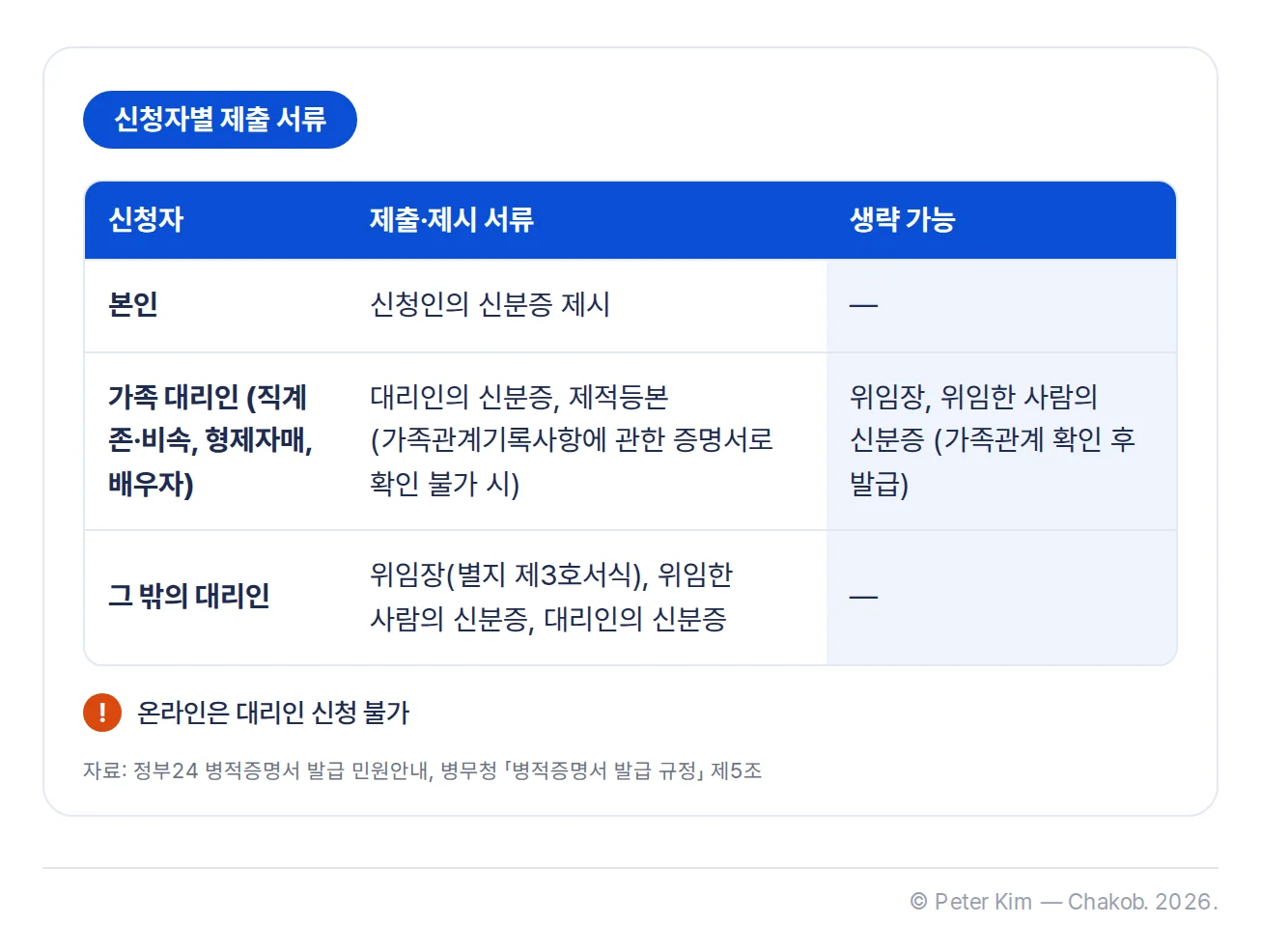신청자별 병적증명서 제출 서류를 비교한 표입니다. 본인은 신청인의 신분증을 제시합니다. 직계 존·비속, 형제자매, 배우자인 가족 대리인은 대리인의 신분증을 제시하고, 가족관계기록사항에 관한 증명서로 확인할 수 없으면 제적등본을 제출합니다. 위임장과 위임한 사람의 신분증은 가족관계 확인 후 생략할 수 있습니다. 그 밖의 대리인은 위임장(별지 제3호서식), 위임한 사람의 신분증, 대리인의 신분증이 모두 필요합니다. 표 아래에 온라인은 대리인 신청이 불가하다는 줄이 있습니다