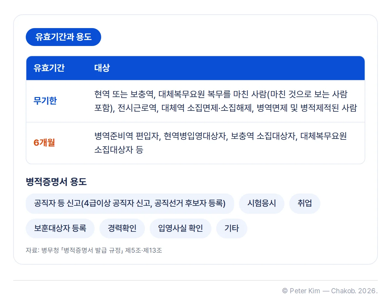병적증명서 유효기간과 용도를 정리한 이미지입니다. 유효기간 무기한은 현역 또는 보충역, 대체복무요원 복무를 마친 사람(마친 것으로 보는 사람 포함), 전시근로역, 대체역 소집면제·소집해제, 병역면제 및 병적제적된 사람이고, 6개월은 병역준비역 편입자, 현역병입영대상자, 보충역 소집대상자, 대체복무요원 소집대상자 등입니다. 아래에 용도 7종인 공직자 등 신고(4급이상 공직자 신고, 공직선거 후보자 등록), 시험응시, 취업, 보훈대상자 등록, 경력확인, 입영사실 확인, 기타가 있습니다