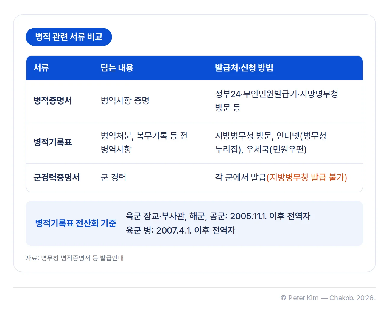 병적증명서, 병적기록표, 군경력증명서를 비교한 표입니다. 병적증명서는 병역사항을 증명하고 정부24·무인민원발급기·지방병무청 방문 등으로 발급합니다. 병적기록표는 병역처분, 복무기록 등 전 병역사항을 담고 지방병무청 방문, 인터넷(병무청 누리집), 우체국(민원우편)으로 신청합니다. 군경력증명서는 군 경력을 담고 각 군에서 발급하며 지방병무청에서는 발급할 수 없습니다. 표 아래 병적기록표 전산화 기준은 육군 장교·부사관, 해군, 공군은 2005.11.1. 이후 전역자, 육군 병은 2007.4.1. 이후 전역자입니다