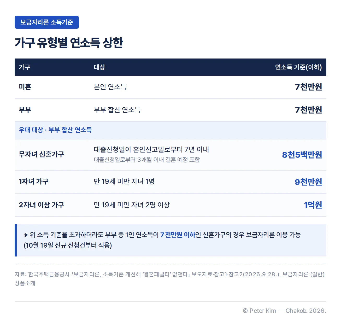 보금자리론 소득 기준 표. 미혼은 본인 연소득 7천만원 이하, 부부는 부부 합산 연소득 7천만원 이하입니다. 우대 대상은 부부 합산 연소득으로 판단하며, 대출신청일이 혼인신고일로부터 7년 이내인 무자녀 신혼가구는 8천5백만원 이하, 만 19세 미만 자녀가 1명인 1자녀 가구는 9천만원 이하, 2명 이상인 2자녀 이상 가구는 1억원 이하입니다. 10월 19일 신규 신청건부터는 이 기준을 넘어도 부부 중 1인 연소득이 7천만원 이하인 신혼가구는 이용할 수 있습니다