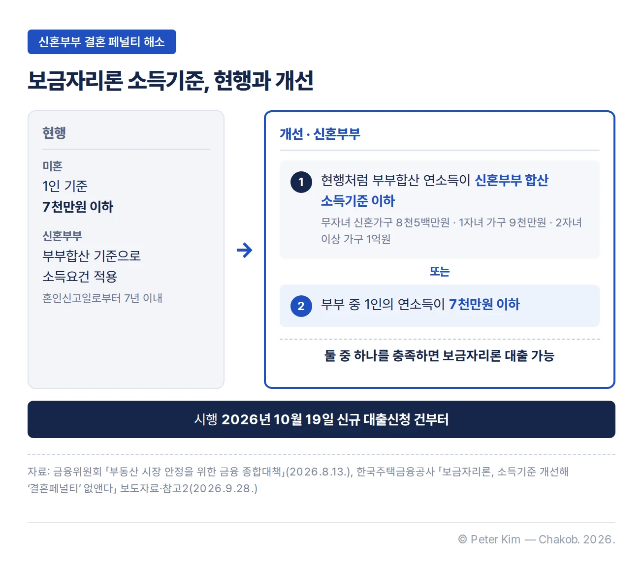 보금자리론 소득기준 현행과 개선 비교. 현행은 미혼이 1인 기준 7천만원 이하, 혼인신고일로부터 7년 이내 신혼부부는 부부합산 기준을 적용합니다. 개선 후 신혼부부는 부부합산 연소득이 신혼부부 합산 소득기준(무자녀 신혼가구 8천5백만원, 1자녀 가구 9천만원, 2자녀 이상 가구 1억원) 이하이거나 부부 중 1인의 연소득이 7천만원 이하이면 둘 중 하나만 충족해도 대출할 수 있습니다. 2026년 10월 19일 신규 대출신청 건부터 시행합니다