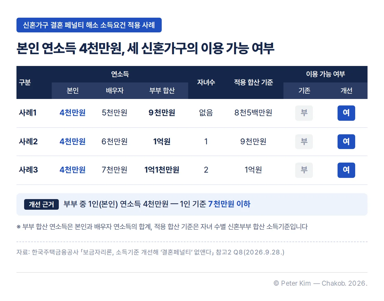 신혼가구 결혼 페널티 해소 소득요건 적용 사례 표. 본인 연소득은 세 사례 모두 4천만원입니다. 사례1은 배우자 5천만원, 부부 합산 9천만원, 자녀 없음으로 합산 기준 8천5백만원을 넘습니다. 사례2는 배우자 6천만원, 합산 1억원, 자녀 1명으로 기준 9천만원을 넘습니다. 사례3은 배우자 7천만원, 합산 1억1천만원, 자녀 2명으로 기준 1억원을 넘습니다. 세 사례 모두 기존에는 이용할 수 없었지만 개선 후에는 부부 중 1인인 본인 연소득 4천만원이 1인 기준 7천만원 이하라 이용할 수 있습니다