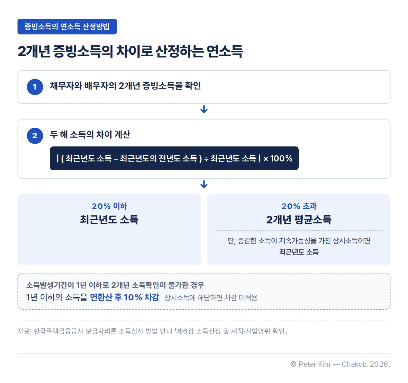 보금자리론 증빙소득의 연소득 산정 흐름도. 먼저 채무자와 배우자의 2개년 증빙소득을 확인하고, 최근년도 소득에서 최근년도의 전년도 소득을 뺀 소득 차이를 최근년도 소득으로 나눈 절댓값에 100%를 곱해 차이를 계산합니다. 차이가 20% 이하이면 최근년도 소득, 20%를 넘으면 2개년 평균소득으로 산정하며, 증감한 소득이 지속가능성을 가진 상시소득이면 최근년도 소득으로 산정합니다. 소득발생기간이 1년 이하로 2개년 소득확인이 불가하면 1년 이하의 소득을 연환산한 뒤 10% 차감하고, 상시소득이면 차감하지 않습니다