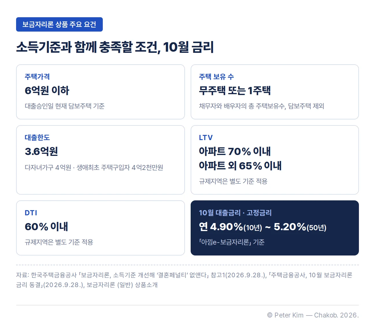 보금자리론 상품 주요 요건 카드 여섯 칸. 주택가격은 대출승인일 현재 담보주택 기준 6억원 이하, 주택 보유 수는 채무자와 배우자의 총 주택보유수가 담보주택을 제외하고 무주택 또는 1주택입니다. 대출한도는 3.6억원이며 다자녀가구는 4억원, 생애최초 주택구입자는 4억2천만원입니다. LTV는 아파트 70% 이내, 아파트 외 65% 이내이고 DTI는 60% 이내이며, 둘 다 규제지역은 별도 기준을 적용합니다. 10월 대출금리는 「아낌e-보금자리론」 기준 고정금리 연 4.90%(10년)~5.20%(50년)입니다