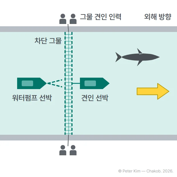 위에서 내려다본 수로 도식입니다. 수로 폭을 가로막은 차단 그물의 가운데를 선박이 끌고, 양쪽 수변에서는 사람들이 그물 끝을 잡고 있으며, 그물 뒤쪽에 워터펌프 선박이 있고 상어는 그물 앞쪽에서 외해 방향 화살표를 따라 있습니다. '차단 그물', '견인 선박', '그물 견인 인력', '워터펌프 선박', '외해 방향' 글자가 있습니다