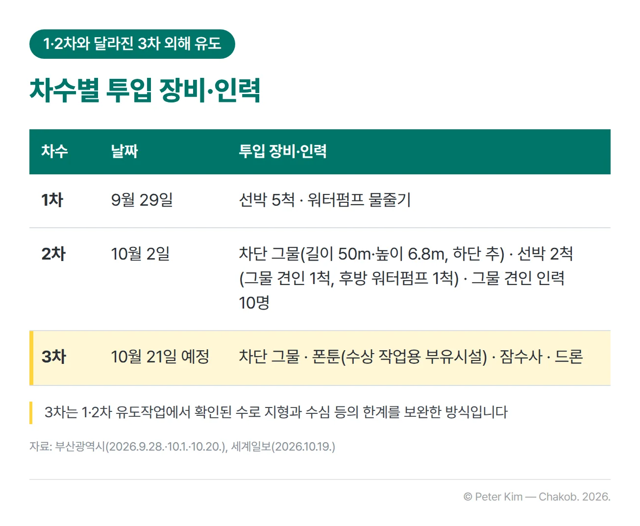 1·2·3차 외해 유도의 날짜와 투입 장비·인력을 비교한 표입니다. 1차는 9월 29일 선박 5척과 워터펌프 물줄기, 2차는 10월 2일 길이 50m·높이 6.8m에 하단에 추를 단 차단 그물과 선박 2척(그물 견인 1척, 후방 워터펌프 1척), 그물 견인 인력 10명, 3차는 10월 21일 예정으로 차단 그물, 폰툰(수상 작업용 부유시설), 잠수사, 드론입니다. 아래에 3차는 1·2차 유도작업에서 확인된 수로 지형과 수심 등의 한계를 보완한 방식이라는 주석이 있습니다