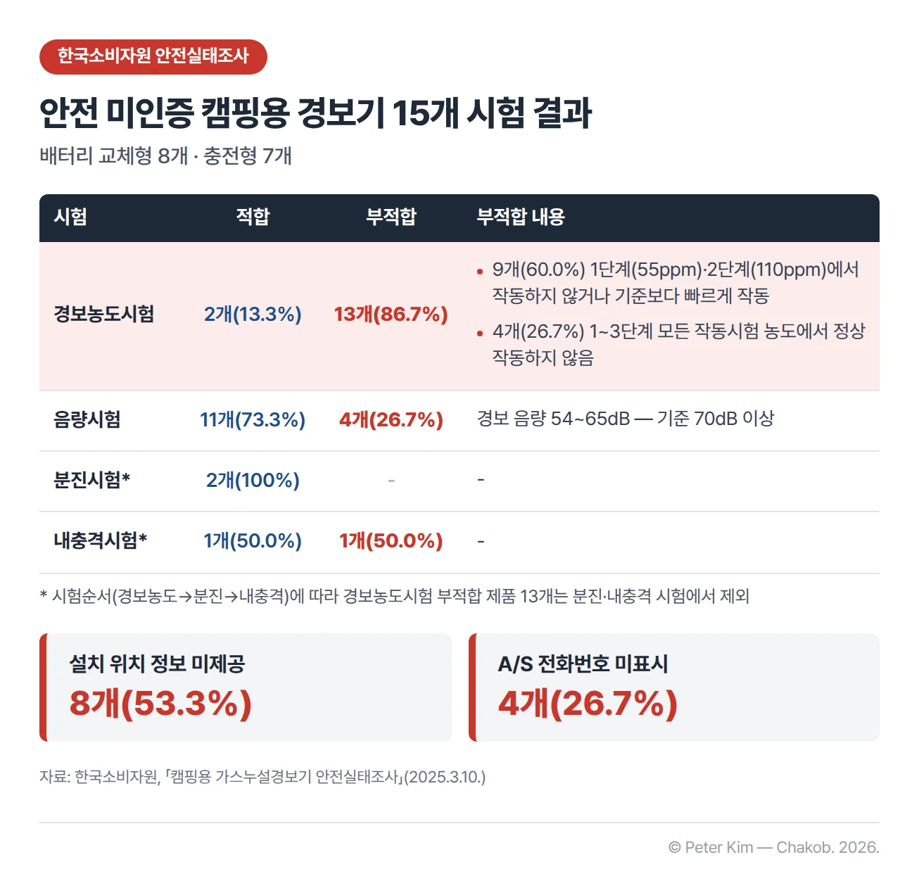 한국소비자원이 안전 미인증 캠핑용 일산화탄소 경보기 15개(배터리 교체형 8개, 충전형 7개)를 시험한 결과 표입니다. 경보농도시험은 2개(13.3%) 적합, 13개(86.7%) 부적합으로, 9개(60.0%)는 1단계 55ppm·2단계 110ppm 작동시험농도에서 작동하지 않거나 기준보다 빠르게 작동했고 4개(26.7%)는 1~3단계 모든 작동시험 농도에서 정상 작동하지 않았습니다. 음량시험은 11개(73.3%) 적합, 4개(26.7%) 부적합으로 경보 음량이 54~65dB 수준이어서 70dB 이상 기준에 미치지 못했습니다. 경보농도시험을 충족한 2개 제품 중 분진시험은 2개 모두 적합, 내충격시험은 1개 적합·1개 부적합이었습니다. 표시사항은 설치 위치 정보를 제공하지 않은 제품이 8개(53.3%), A/S 전화번호를 표시하지 않은 제품이 4개(26.7%)였습니다.