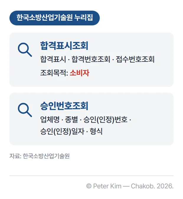 한국소방산업기술원 누리집의 인증 확인 메뉴 두 개를 정리한 카드입니다. 합격표시조회는 합격표시, 합격번호조회, 접수번호조회로 조회하고 조회목적에서 소비자를 선택합니다. 승인번호조회는 검색 결과에서 업체명, 종별, 승인(인정)번호, 승인(인정)일자, 형식을 확인합니다.