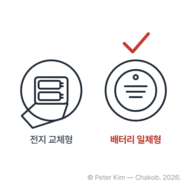 원형 일산화탄소 경보기 두 개를 나란히 그린 그림입니다. 왼쪽은 전지 덮개가 열려 건전지가 보이는 전지 교체형, 오른쪽은 덮개가 없는 배터리 일체형이며 배터리 일체형에 붉은 체크 표시가 있습니다.