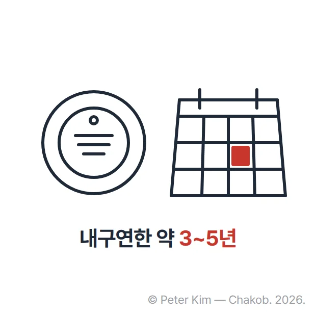 원형 일산화탄소 경보기 옆에 탁상 달력이 놓인 그림입니다. 아래에 '내구연한 약 3~5년'이라는 문구가 있습니다.