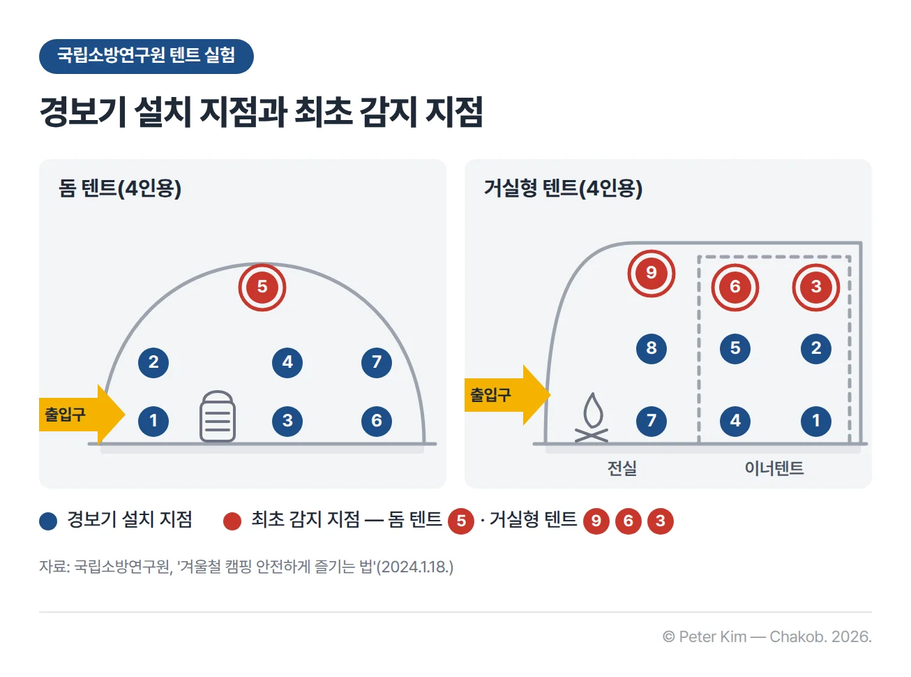 국립소방연구원 실험의 텐트 안 경보기 설치 지점 도해입니다. 왼쪽 돔 텐트는 출입구 쪽, 가운데, 안쪽에 바닥·중간 지점과 천장 꼭대기 지점까지 1번부터 7번을 두었고, 가운데 바닥에 난방기구가 있습니다. 오른쪽 거실형 텐트는 출입구 쪽 전실에 화로가 있고 전실과 이너텐트에 바닥·중간·천장 지점 1번부터 9번을 두었습니다. 일산화탄소를 처음 감지한 지점은 돔 텐트 5번, 거실형 텐트 9번·6번·3번으로 모두 천장 쪽 지점입니다.