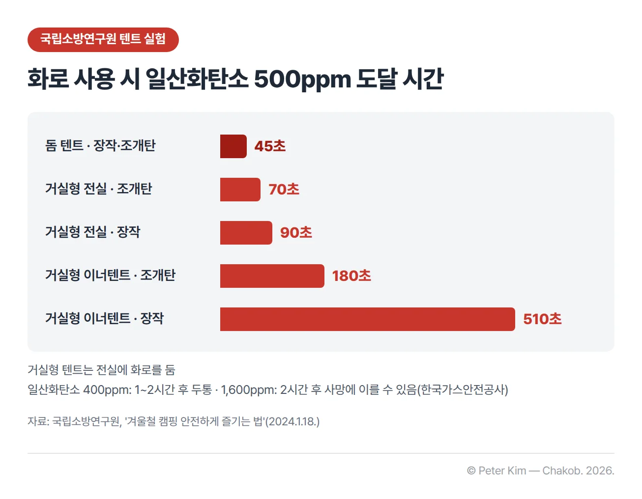 텐트 안 화로 사용 시 일산화탄소가 500ppm에 도달한 시간을 비교한 가로 막대 차트입니다. 돔 텐트에서 장작·조개탄 화로는 45초, 거실형 텐트 전실의 조개탄은 70초, 전실의 장작은 90초, 이너텐트의 조개탄은 180초, 이너텐트의 장작은 510초 만에 500ppm에 도달했습니다. 일산화탄소 농도가 400ppm이면 1~2시간 후 두통이 생기고, 1,600ppm에서는 2시간 후 사망에 이를 수 있습니다.