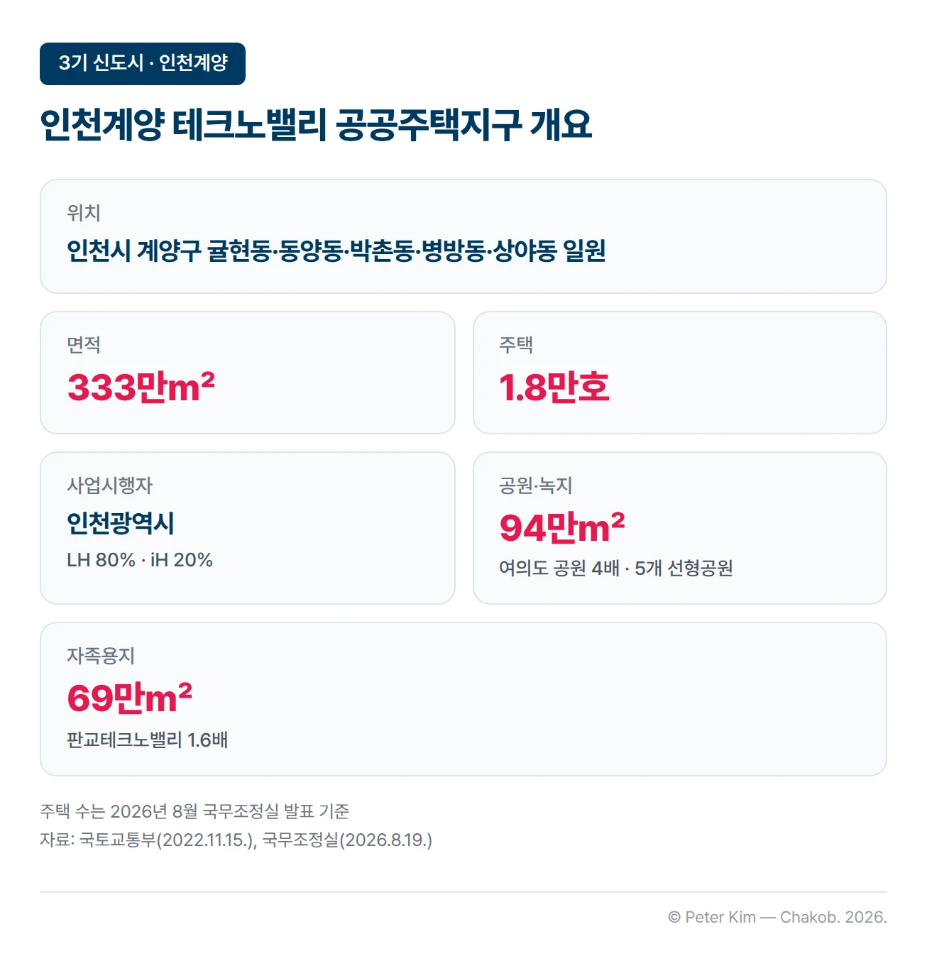 인천계양 테크노밸리 공공주택지구 개요 카드. 위치는 인천시 계양구 귤현동·동양동·박촌동·병방동·상야동 일원, 면적 333만㎡, 주택 1.8만호, 사업시행자는 인천광역시와 한국토지주택공사(80%)·인천도시공사(20%), 공원·녹지 94만㎡는 여의도 공원 4배 규모로 5개 선형공원에 배치, 자족용지 69만㎡는 판교테크노밸리 1.6배 규모