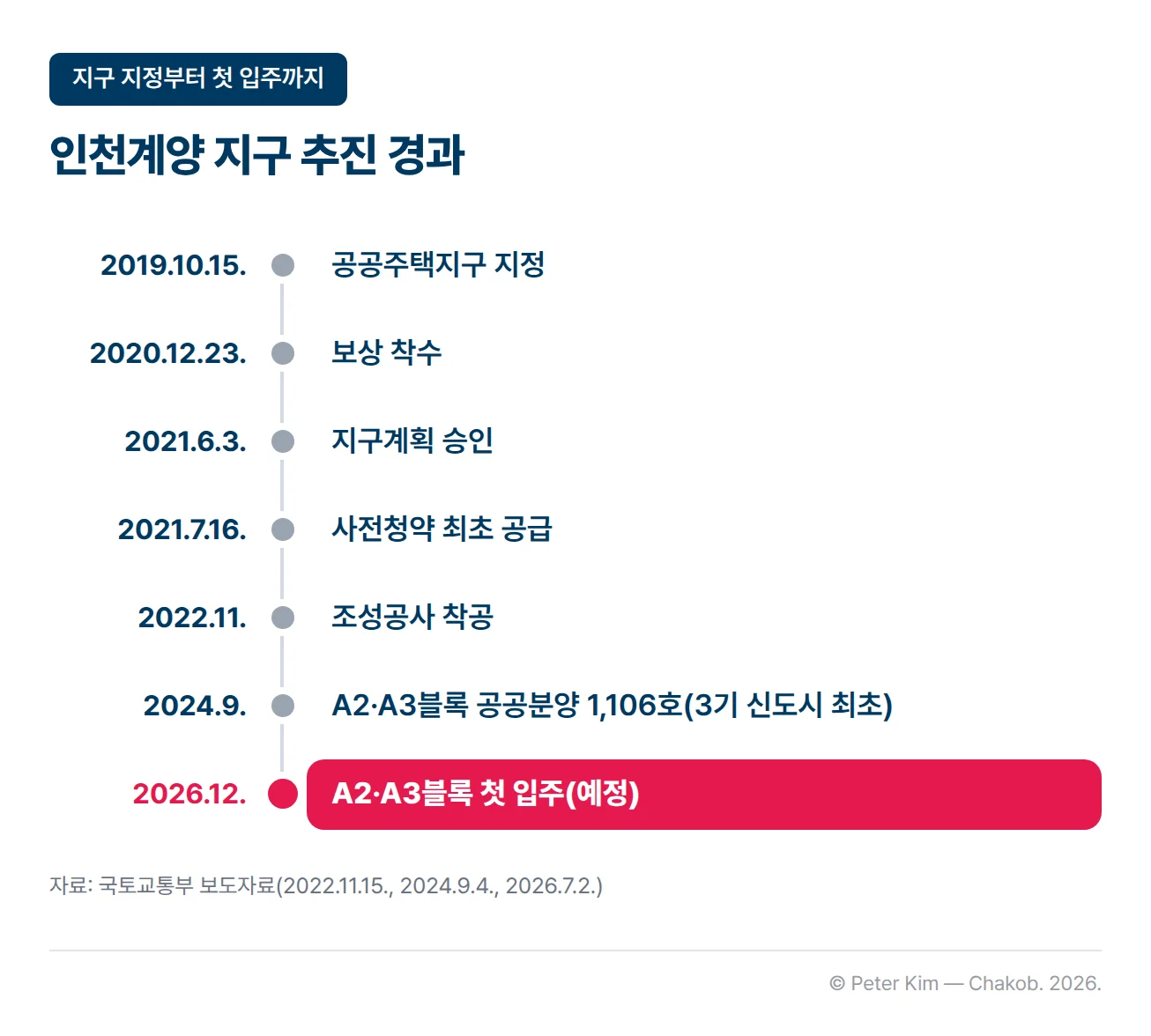 인천계양 지구 추진 경과 타임라인. 2019년 10월 15일 공공주택지구 지정, 2020년 12월 23일 보상 착수, 2021년 6월 3일 지구계획 승인, 2021년 7월 16일 사전청약 최초 공급, 2022년 11월 조성공사 착공, 2024년 9월 A2·A3블록 공공분양 1,106호(3기 신도시 최초), 2026년 12월 A2·A3블록 첫 입주 예정