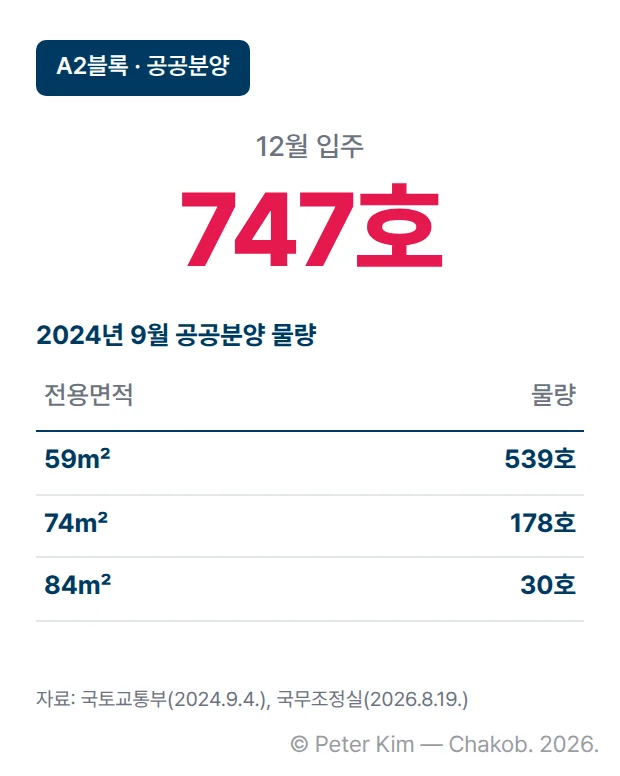 A2블록 카드. 입주 747호(공공분양), 2024년 9월 공공분양 당시 전용면적별 물량은 59㎡ 539호, 74㎡ 178호, 84㎡ 30호