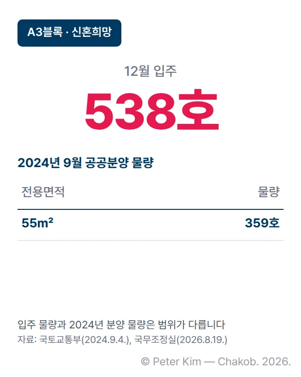 A3블록 카드. 입주 538호(신혼희망), 2024년 9월 공공분양 물량은 전용 55㎡ 359호