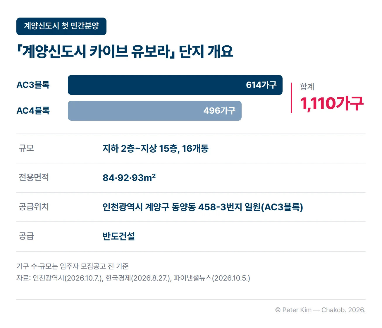 「계양신도시 카이브 유보라」 단지 개요 표. AC3블록 614가구와 AC4블록 496가구로 합계 1,110가구, 지하 2층~지상 15층 16개동, 전용면적 84·92·93㎡, 공급위치는 인천광역시 계양구 동양동 458-3번지 일원(AC3블록), 공급은 반도건설