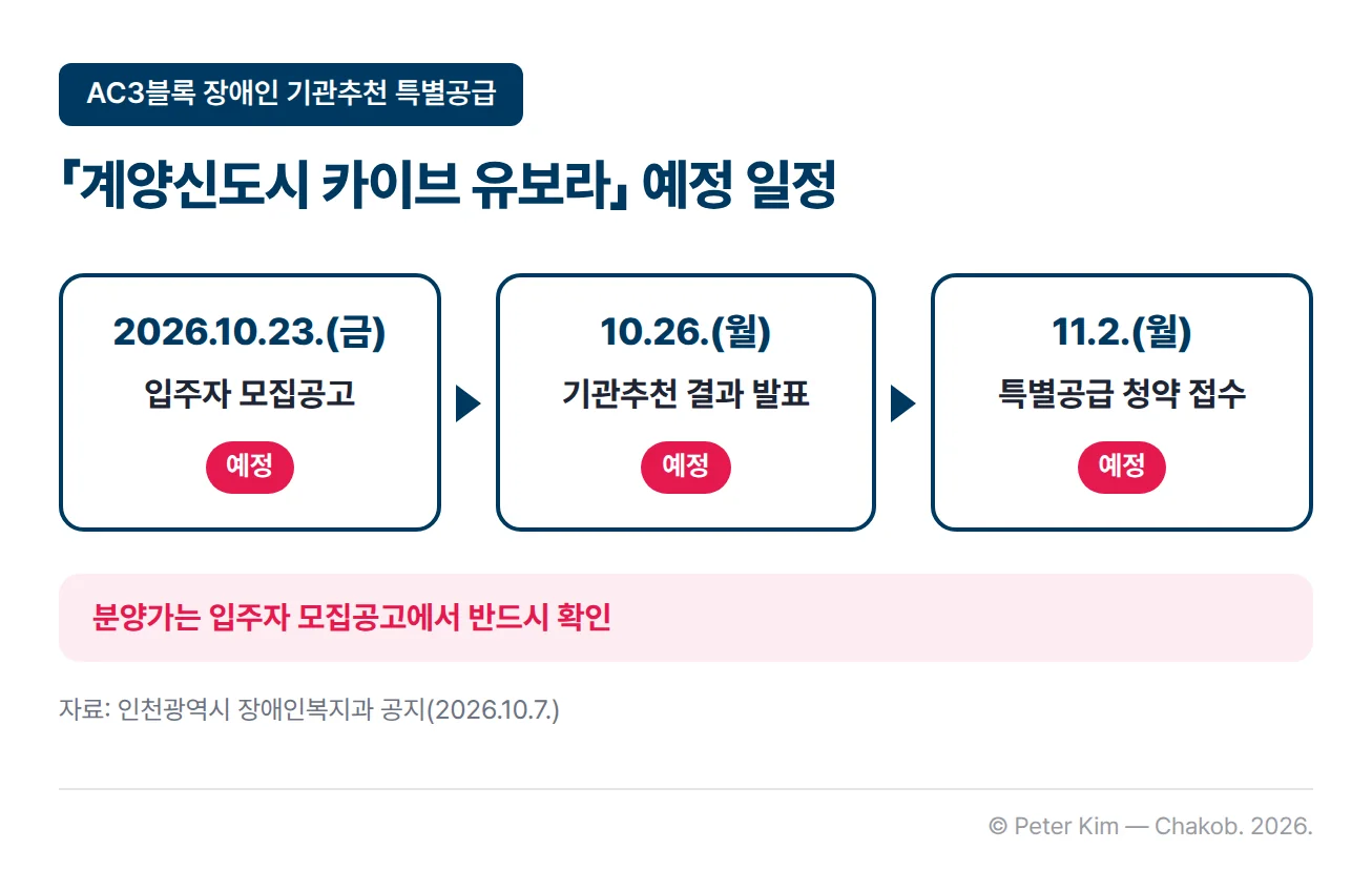 「계양신도시 카이브 유보라(AC3BL)」 장애인 기관추천 특별공급 예정 일정. 2026년 10월 23일(금) 입주자 모집공고, 10월 26일(월) 기관추천 결과 발표, 11월 2일(월) 특별공급 청약 접수로 모두 예정 일정이며, 분양가는 입주자 모집공고에서 확인