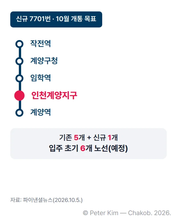 신규 7701번 시내버스 노선도. 작전역, 계양구청, 임학역, 인천계양지구, 계양역 순서로 잇는 노선이며 10월 개통을 목표로 추진 중이고, 기존 시내버스 5개 노선과 합쳐 입주 초기 6개 노선이 운행될 예정