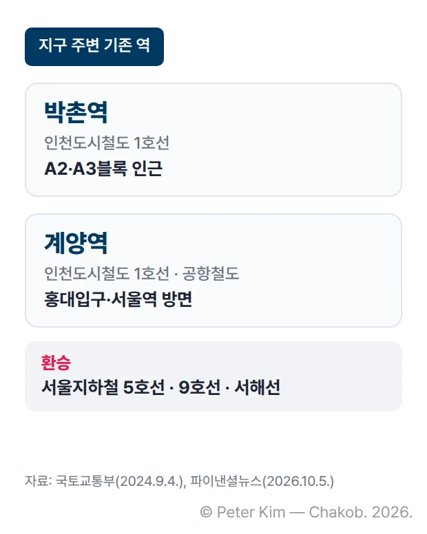 인천계양 지구 주변 철도역 카드. 박촌역은 인천도시철도 1호선으로 A2·A3블록 인근에 있고, 계양역은 인천도시철도 1호선과 공항철도를 이용할 수 있어 홍대입구·서울역 방면으로 이동하며 서울지하철 5호선·9호선·서해선으로 환승할 수 있음