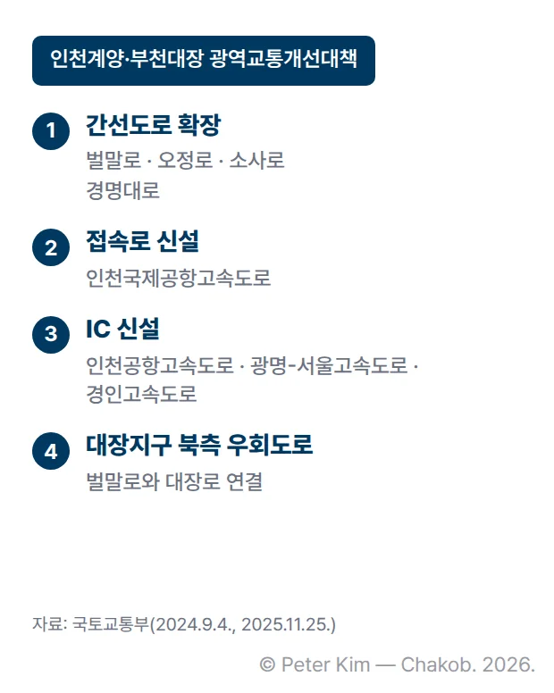 인천계양·부천대장지구 광역교통개선대책 도로 사업 카드. 간선도로 확장(벌말로·오정로·소사로, 경명대로), 인천국제공항고속도로 접속로 신설, IC 신설(인천공항고속도로·광명-서울고속도로·경인고속도로), 대장지구 북측 우회도로(벌말로와 대장로 연결)