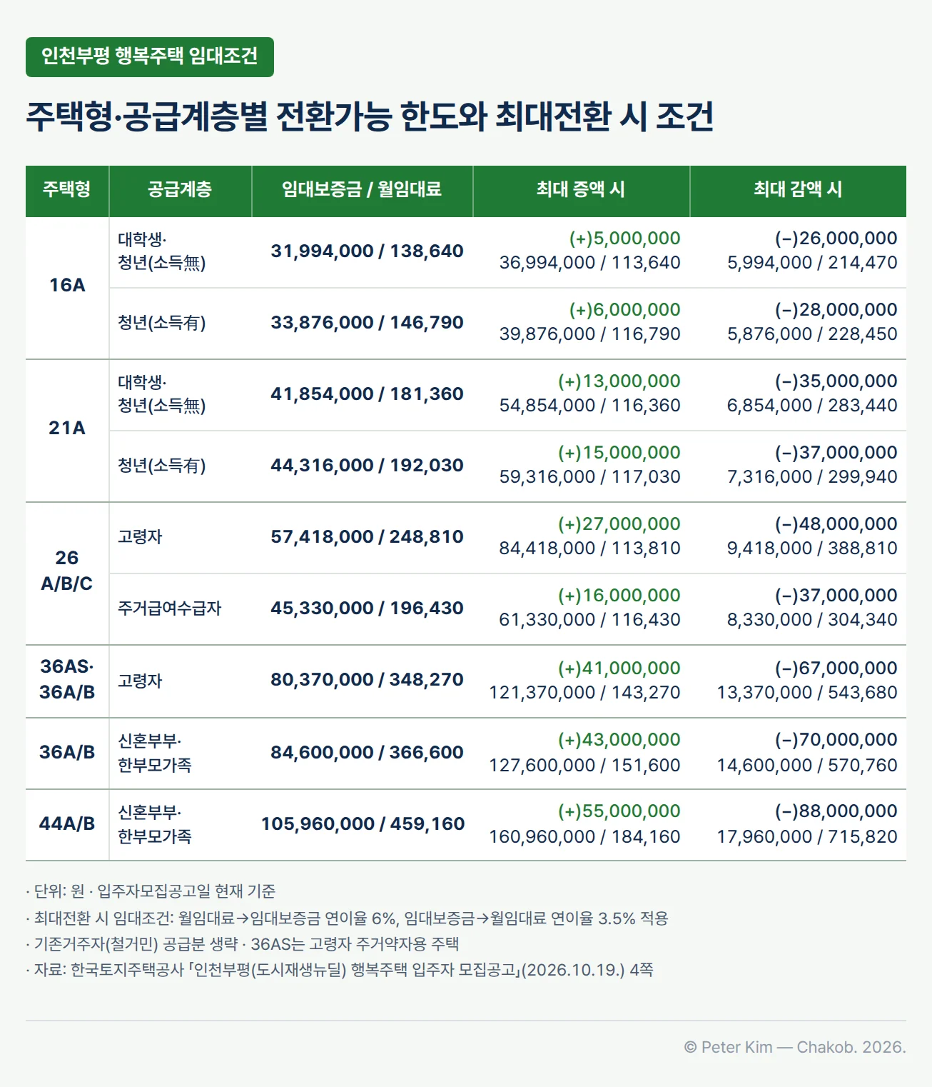 인천부평(도시재생뉴딜) 행복주택 입주자 모집공고(2026.10.19.)의 주택형·공급계층별 임대조건과 최대전환 시 임대조건 표. 단위는 원. 16A 대학생·청년(소득無)은 임대보증금 31,994,000원·월임대료 138,640원이고, 최대 5,000,000원 증액하면 36,994,000원·113,640원, 최대 26,000,000원 감액하면 5,994,000원·214,470원. 16A 청년(소득有)은 33,876,000원·146,790원, 증액 6,000,000원 시 39,876,000원·116,790원, 감액 28,000,000원 시 5,876,000원·228,450원. 21A 대학생·청년(소득無)은 41,854,000원·181,360원, 증액 13,000,000원 시 54,854,000원·116,360원, 감액 35,000,000원 시 6,854,000원·283,440원. 21A 청년(소득有)은 44,316,000원·192,030원, 증액 15,000,000원 시 59,316,000원·117,030원, 감액 37,000,000원 시 7,316,000원·299,940원. 26A/B/C 고령자는 57,418,000원·248,810원, 증액 27,000,000원 시 84,418,000원·113,810원, 감액 48,000,000원 시 9,418,000원·388,810원. 26A/B/C 주거급여수급자는 45,330,000원·196,430원, 증액 16,000,000원 시 61,330,000원·116,430원, 감액 37,000,000원 시 8,330,000원·304,340원. 36AS·36A/B 고령자는 80,370,000원·348,270원, 증액 41,000,000원 시 121,370,000원·143,270원, 감액 67,000,000원 시 13,370,000원·543,680원. 36A/B 신혼부부·한부모가족은 84,600,000원·366,600원, 증액 43,000,000원 시 127,600,000원·151,600원, 감액 70,000,000원 시 14,600,000원·570,760원. 44A/B 신혼부부·한부모가족은 105,960,000원·459,160원, 증액 55,000,000원 시 160,960,000원·184,160원, 감액 88,000,000원 시 17,960,000원·715,820원. 최대전환 시 임대조건은 월임대료의 임대보증금 전환 연이율 6%, 임대보증금의 월임대료 전환 연이율 3.5%를 적용한 것이고, 기존거주자(철거민) 공급분은 생략