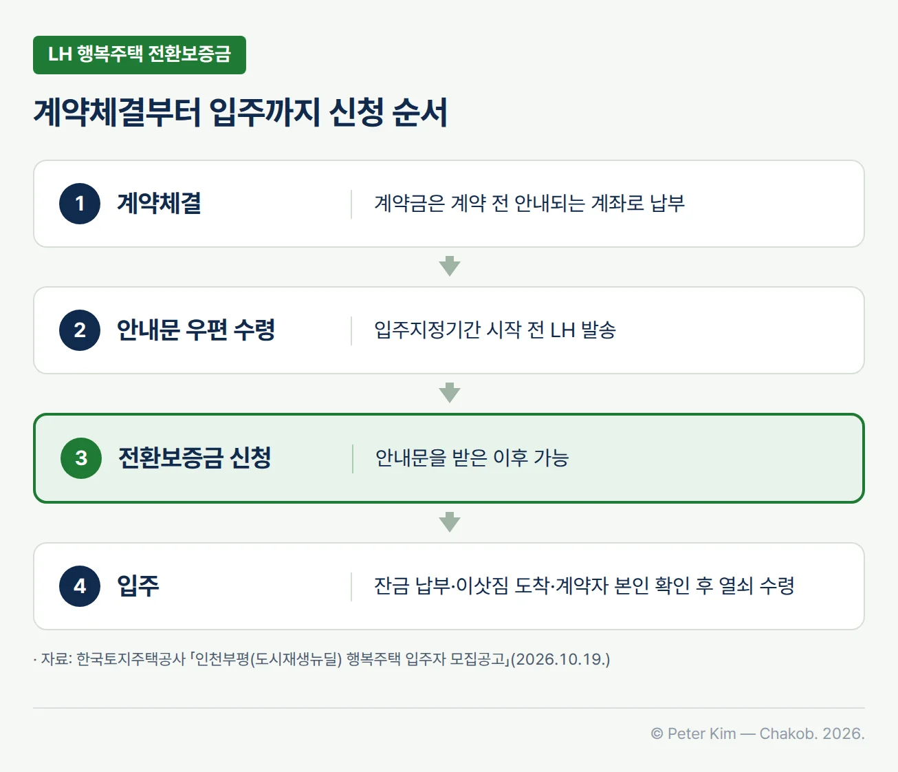 LH 행복주택 전환보증금 신청 순서를 네 단계로 정리한 흐름도. 1단계 계약체결에서는 계약금을 계약 전 안내되는 계좌로 납부하고, 2단계에서 입주지정기간 시작 전에 LH가 우편으로 보내는 안내문을 받으며, 3단계 전환보증금 신청은 안내문을 받은 이후에 가능하고, 4단계 입주 때 잔금 납부, 이삿짐 도착, 입주자가 계약자 본인임을 확인한 뒤 열쇠를 받음