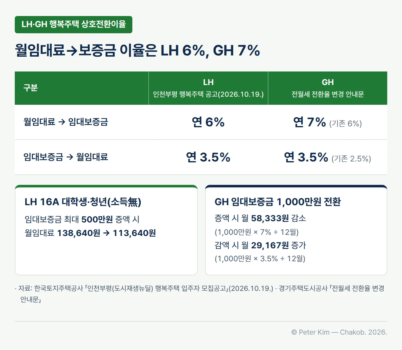 LH와 GH 행복주택의 임대보증금·월임대료 상호전환이율 비교 이미지. 월임대료를 임대보증금으로 전환하는 이율은 LH 연 6%, GH 연 7%(기존 6%)이고, 임대보증금을 월임대료로 전환하는 이율은 LH 연 3.5%, GH 연 3.5%(기존 2.5%). 아래 예시 카드에서 LH 인천부평 행복주택 16A 대학생·청년(소득無)은 임대보증금을 최대 500만원 증액하면 월임대료가 138,640원에서 113,640원으로 줄고, GH는 임대보증금 1,000만원 증액 시 1,000만원×7%÷12월로 월 58,333원 감소, 1,000만원 감액 시 1,000만원×3.5%÷12월로 월 29,167원 증가