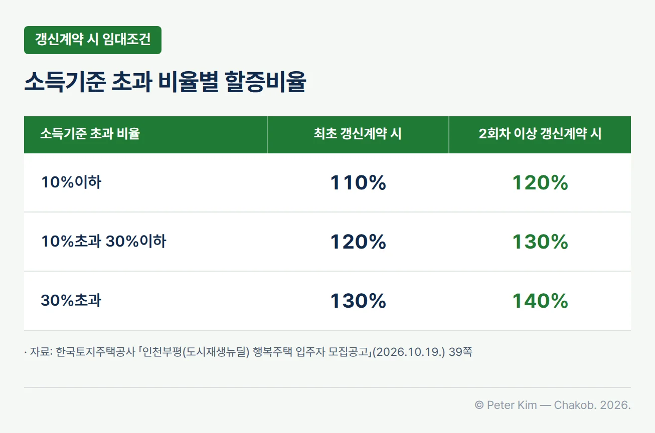행복주택 거주 중 소득기준을 초과한 경우 갱신계약 시 적용되는 할증비율 표. 소득기준 초과 비율이 10% 이하면 최초 갱신계약 시 110%, 2회차 이상 갱신계약 시 120%, 10% 초과 30% 이하면 120%와 130%, 30% 초과면 130%와 140%